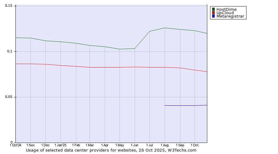 Historical trends in the usage of HostDime vs. UpCloud vs. Metaregistrar