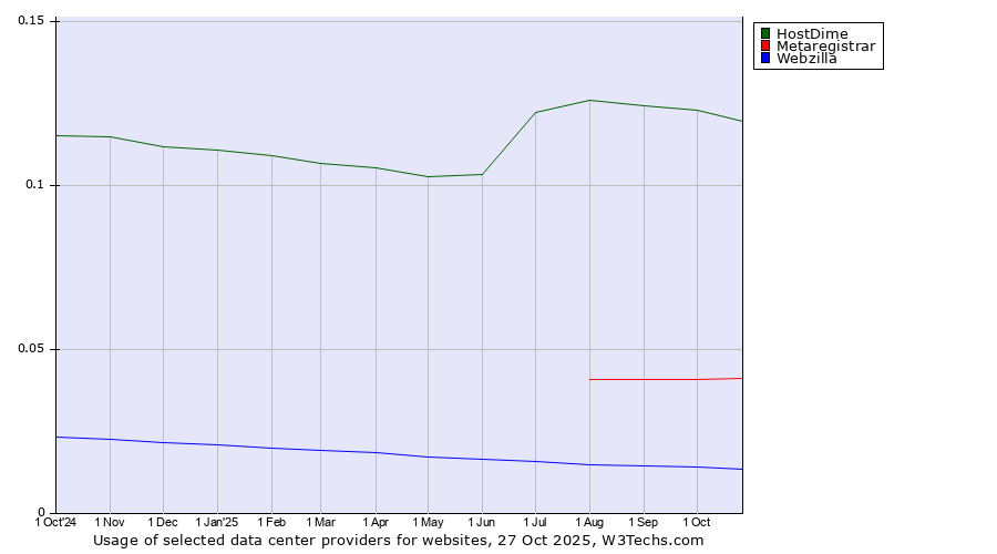 Historical trends in the usage of HostDime vs. Metaregistrar vs. Webzilla