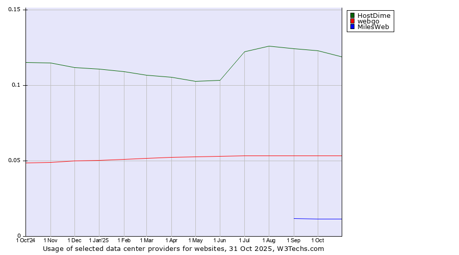 Historical trends in the usage of HostDime vs. webgo vs. MilesWeb