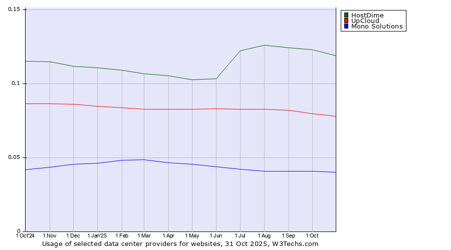 Historical trends in the usage of HostDime vs. UpCloud vs. Mono Solutions