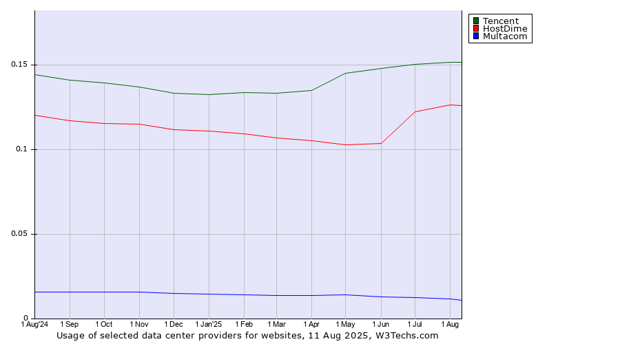 Historical trends in the usage of Tencent vs. HostDime vs. Multacom