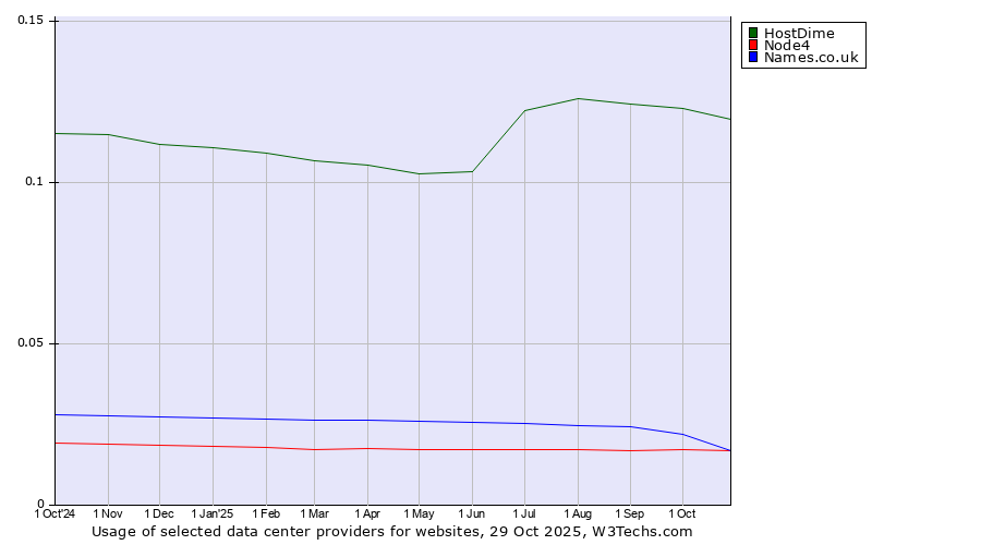 Historical trends in the usage of HostDime vs. Names.co.uk vs. Node4
