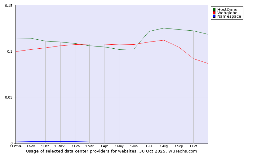 Historical trends in the usage of HostDime vs. Webglobe vs. Namespace