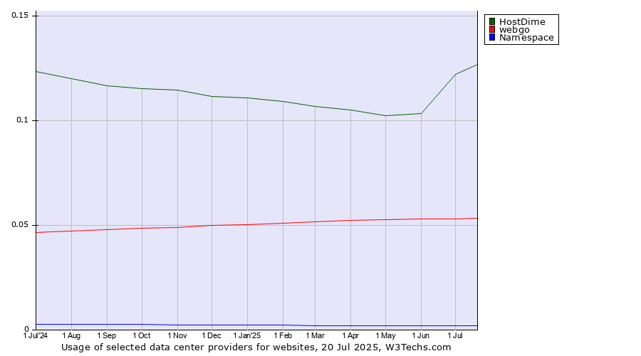 Historical trends in the usage of HostDime vs. webgo vs. Namespace