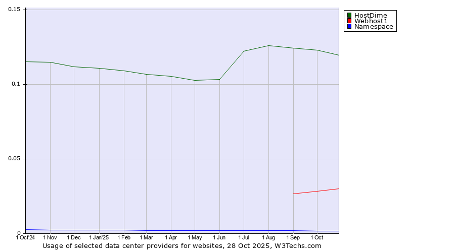 Historical trends in the usage of HostDime vs. Webhost1 vs. Namespace