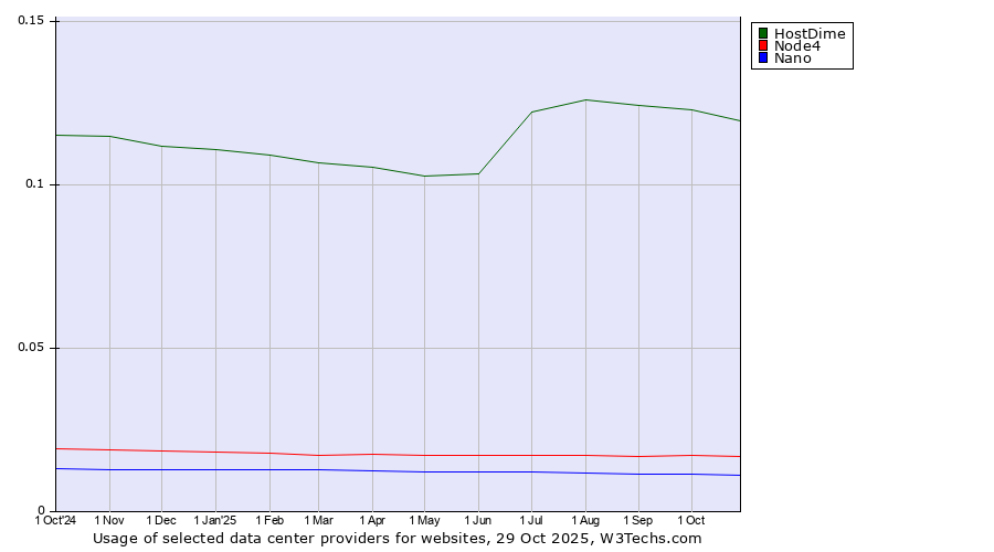 Historical trends in the usage of HostDime vs. Node4 vs. Nano
