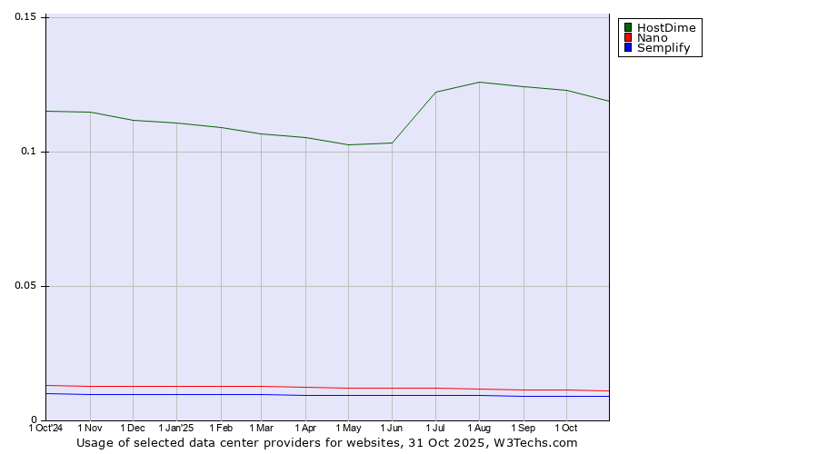 Historical trends in the usage of HostDime vs. Nano vs. Semplify