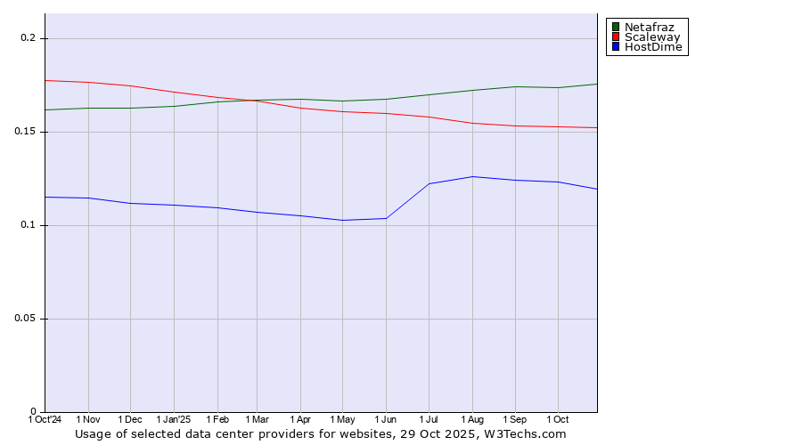 Historical trends in the usage of Netafraz vs. Scaleway vs. HostDime