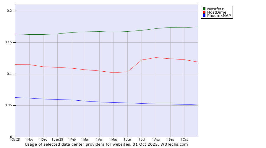 Historical trends in the usage of Netafraz vs. HostDime vs. PhoenixNAP