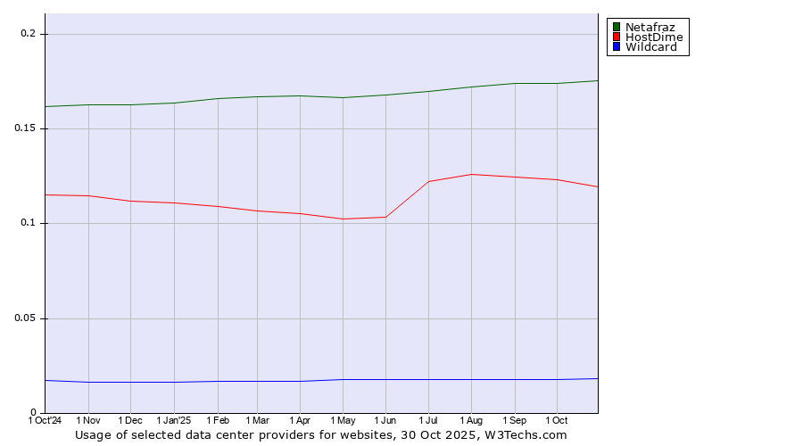 Historical trends in the usage of Netafraz vs. HostDime vs. Wildcard