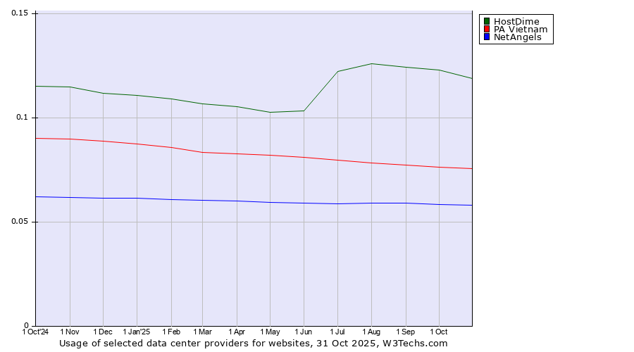Historical trends in the usage of HostDime vs. PA Vietnam vs. NetAngels