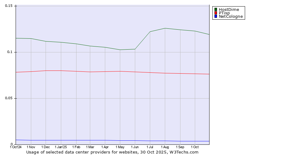 Historical trends in the usage of HostDime vs. PTisp vs. NetCologne