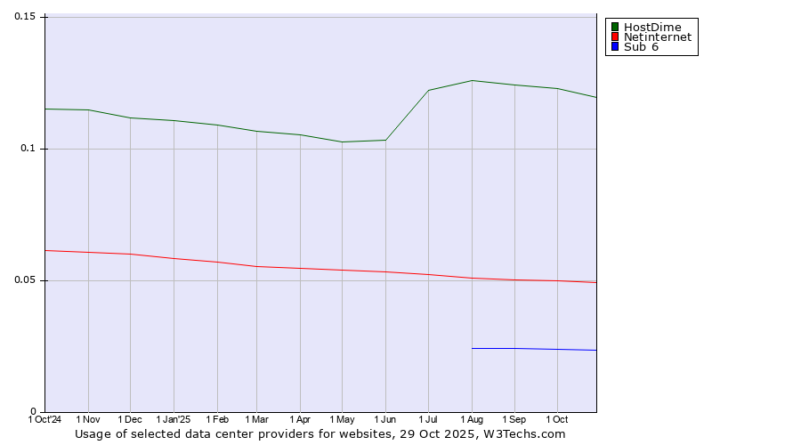 Historical trends in the usage of HostDime vs. Netinternet vs. Sub 6