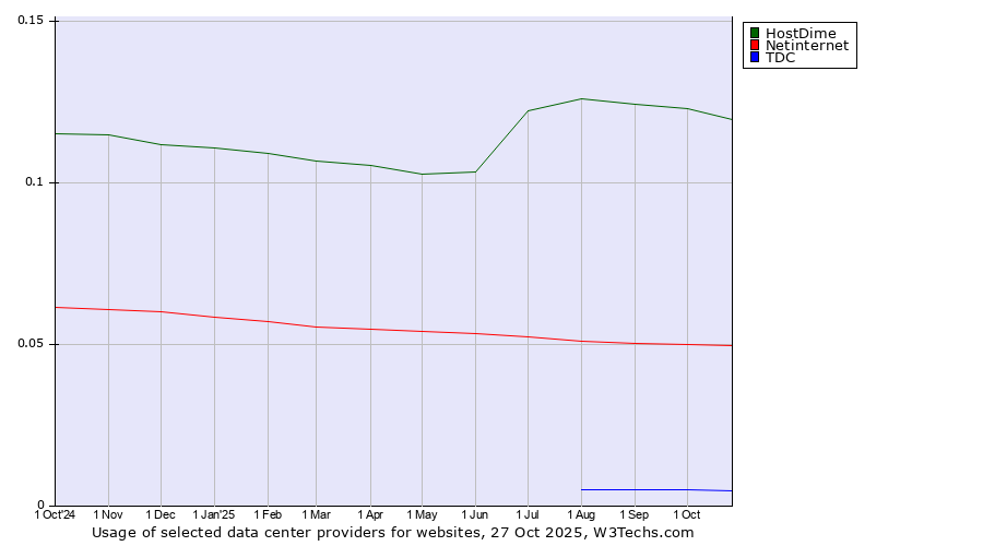 Historical trends in the usage of HostDime vs. Netinternet vs. TDC