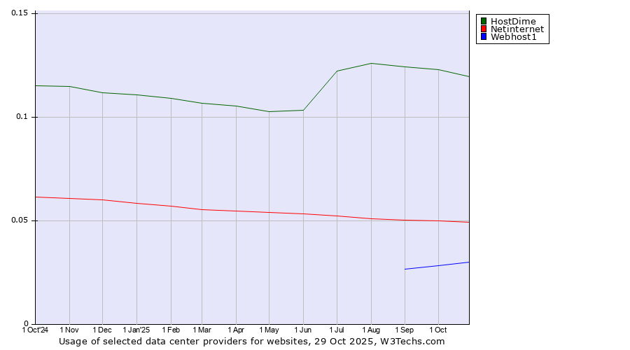 Historical trends in the usage of HostDime vs. Netinternet vs. Webhost1