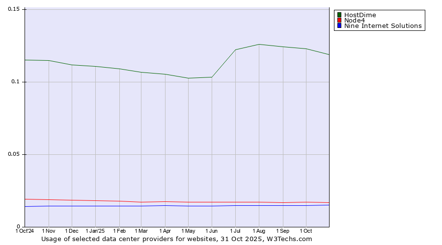 Historical trends in the usage of HostDime vs. Node4 vs. Nine Internet Solutions