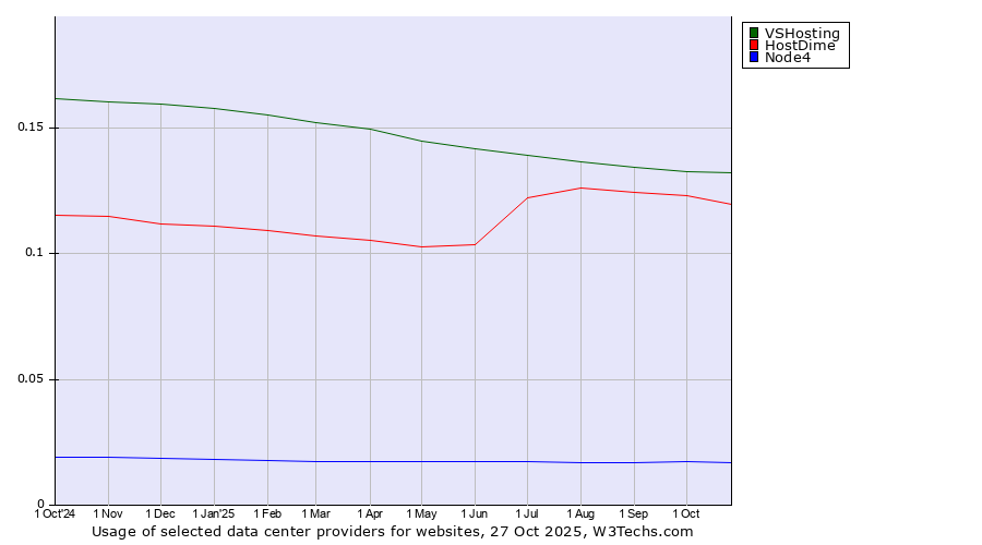 Historical trends in the usage of VSHosting vs. HostDime vs. Node4