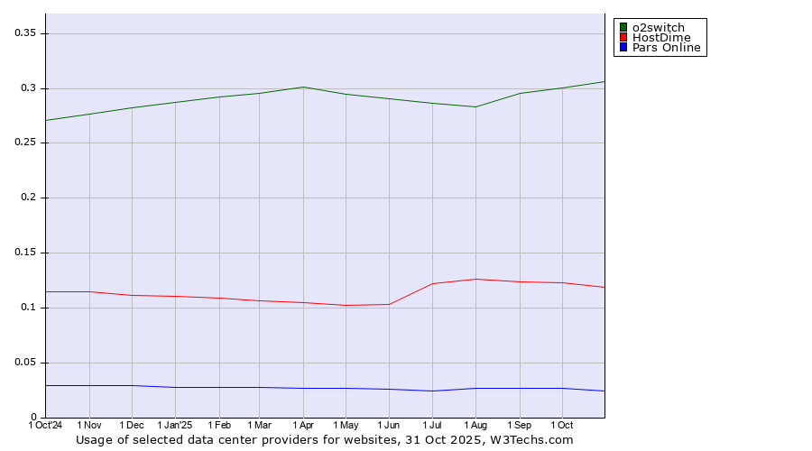 Historical trends in the usage of o2switch vs. HostDime vs. Pars Online
