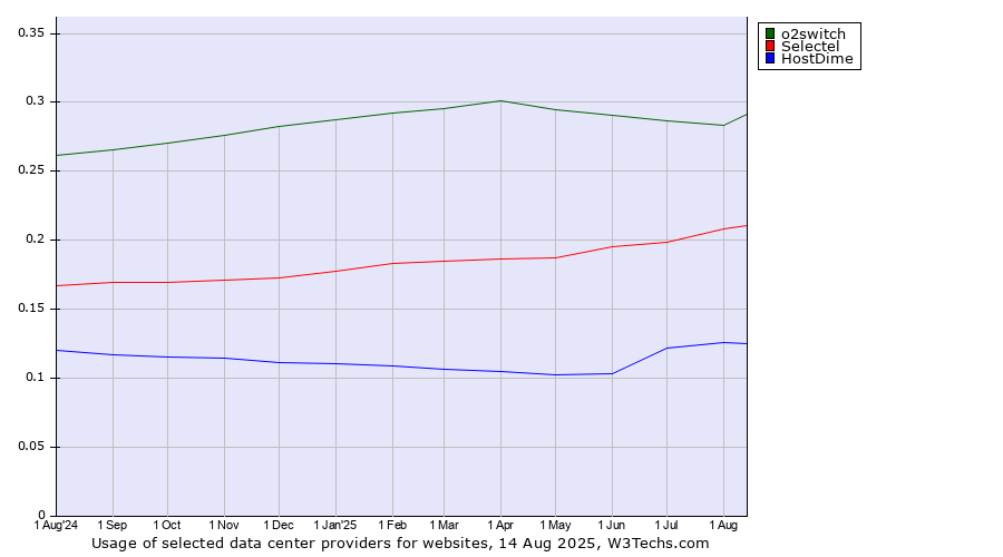 Historical trends in the usage of o2switch vs. Selectel vs. HostDime