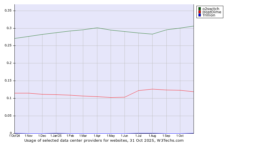 Historical trends in the usage of o2switch vs. HostDime vs. Trillion