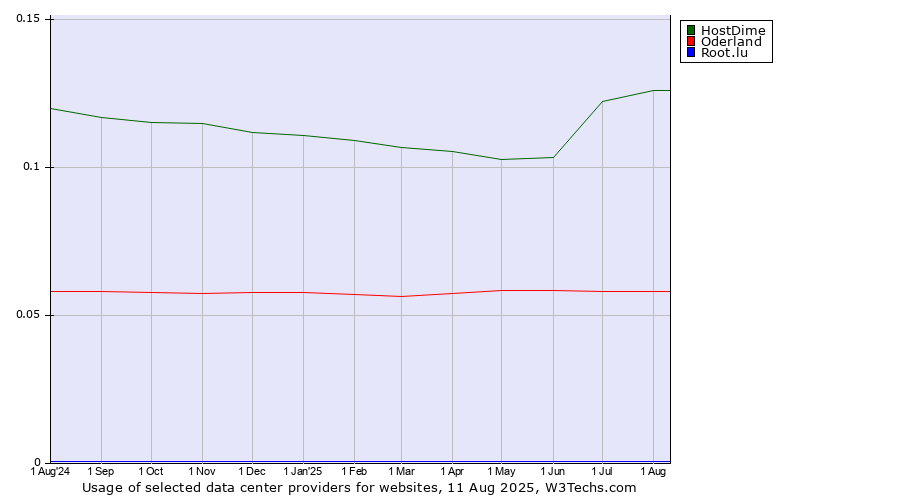 Historical trends in the usage of HostDime vs. Oderland vs. Root.lu