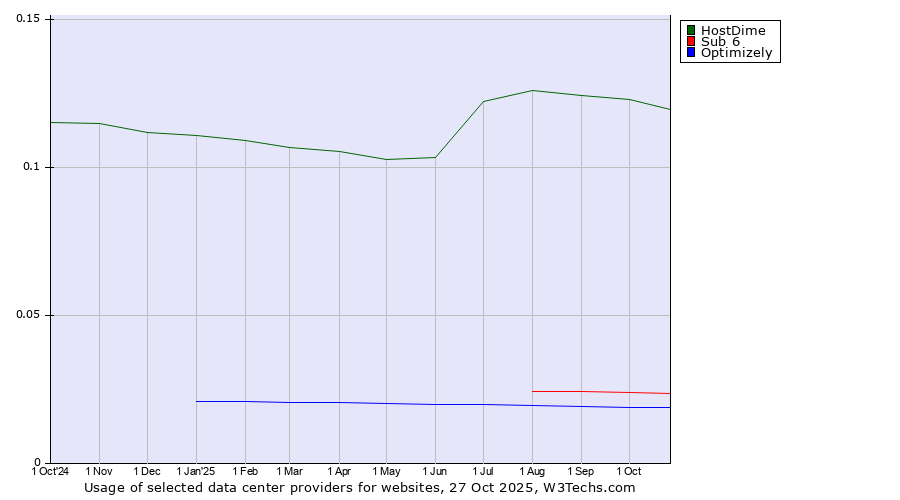 Historical trends in the usage of HostDime vs. Sub 6 vs. Optimizely