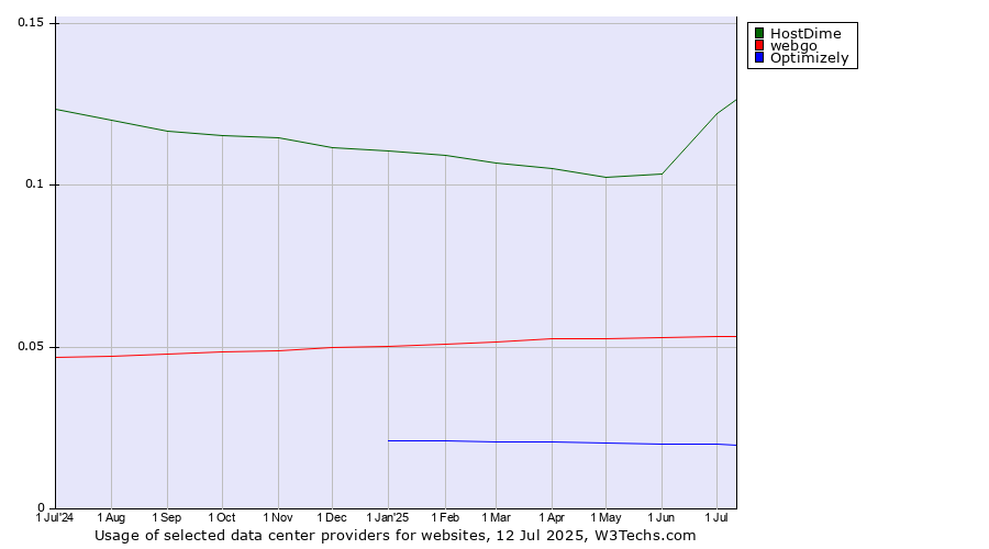 Historical trends in the usage of HostDime vs. webgo vs. Optimizely