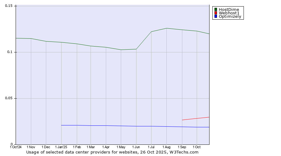 Historical trends in the usage of HostDime vs. Webhost1 vs. Optimizely
