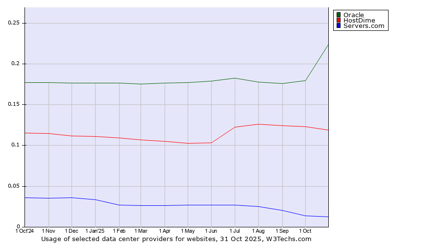 Historical trends in the usage of Oracle vs. HostDime vs. Servers.com