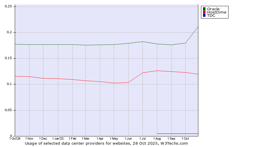 Historical trends in the usage of Oracle vs. HostDime vs. TDC
