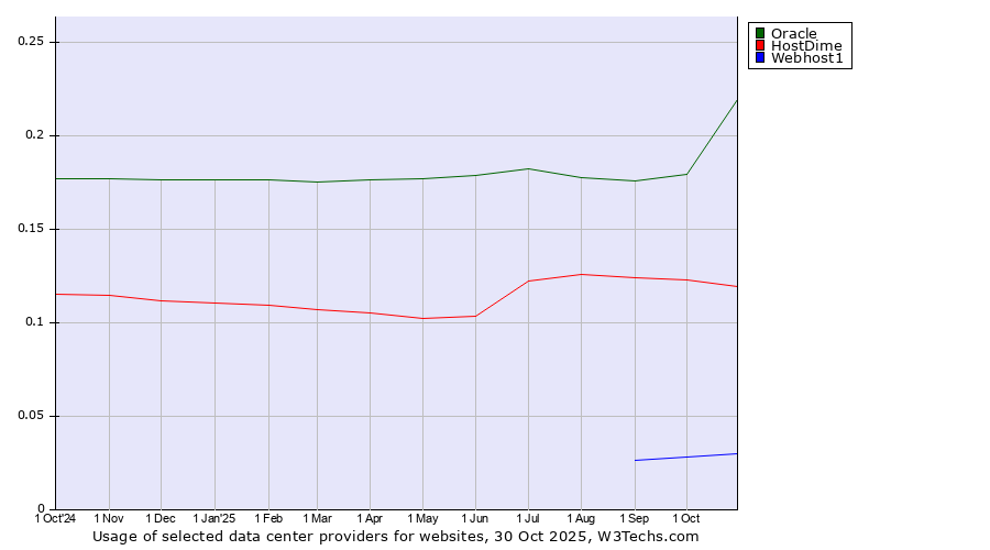 Historical trends in the usage of Oracle vs. HostDime vs. Webhost1
