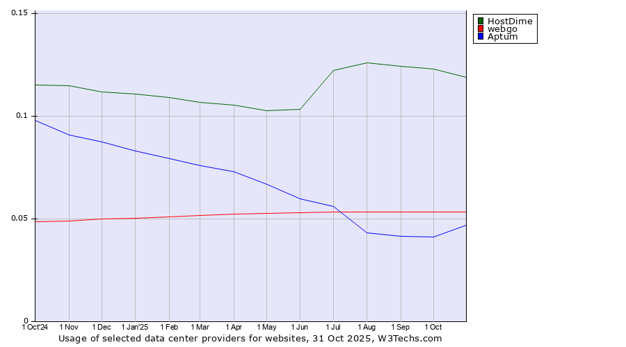 Historical trends in the usage of HostDime vs. webgo vs. Aptum