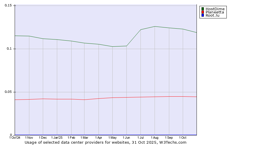 Historical trends in the usage of HostDime vs. Planeetta vs. Root.lu