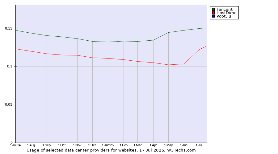 Historical trends in the usage of Tencent vs. HostDime vs. Root.lu