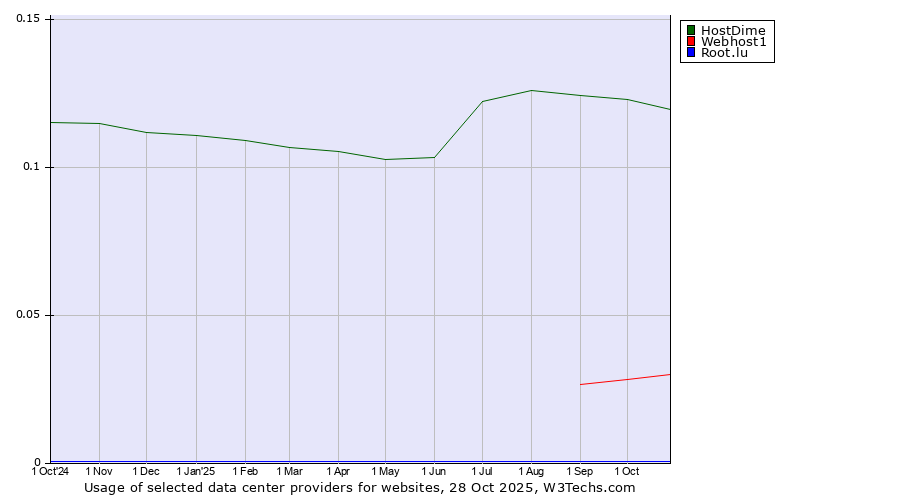 Historical trends in the usage of HostDime vs. Webhost1 vs. Root.lu