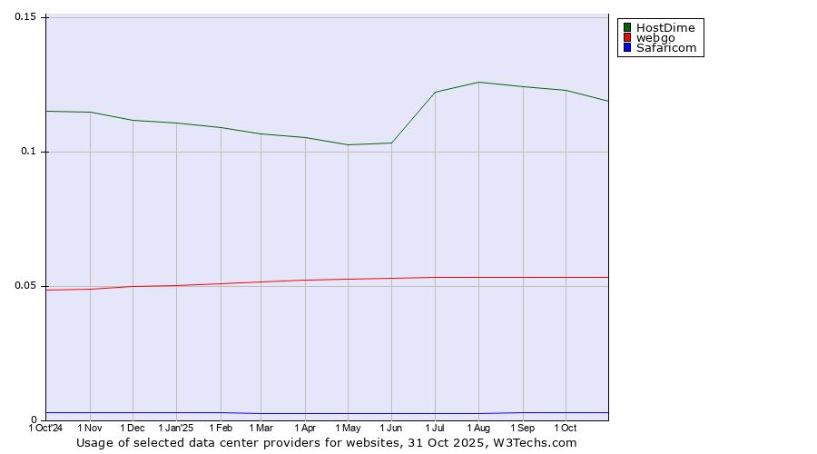 Historical trends in the usage of HostDime vs. webgo vs. Safaricom