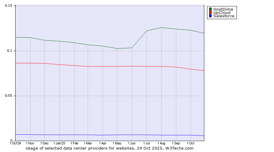 Historical trends in the usage of HostDime vs. UpCloud vs. Salesforce