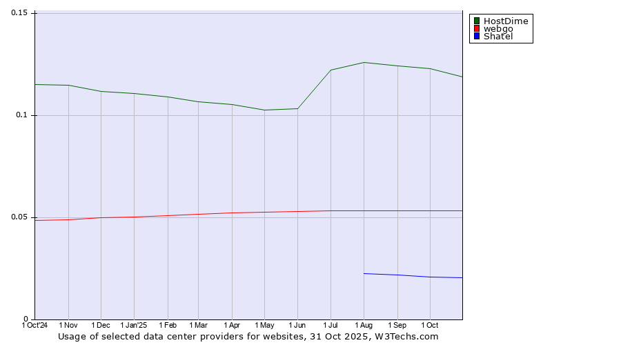 Historical trends in the usage of HostDime vs. webgo vs. Shatel