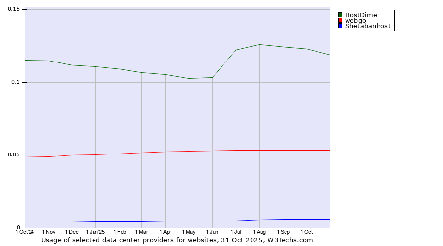 Historical trends in the usage of HostDime vs. webgo vs. Shetabanhost