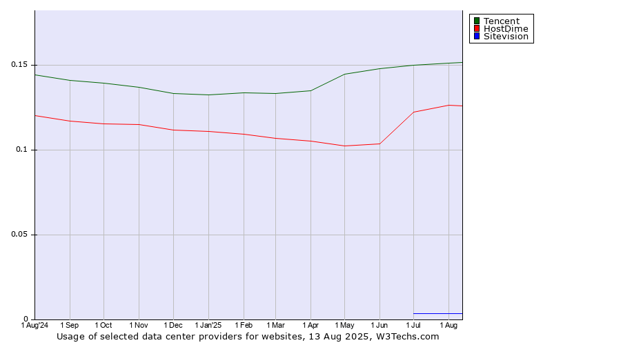 Historical trends in the usage of Tencent vs. HostDime vs. Sitevision