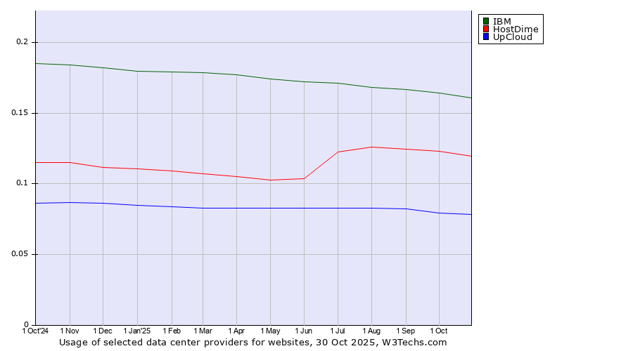 Historical trends in the usage of IBM vs. HostDime vs. UpCloud