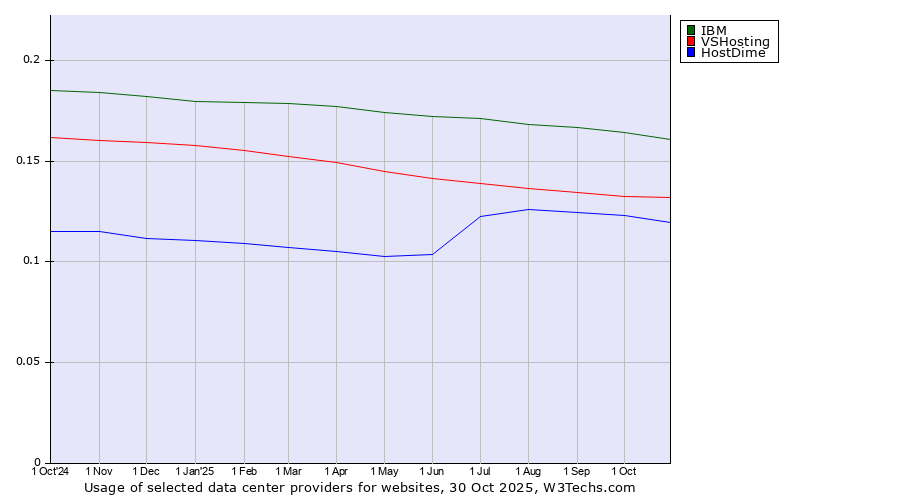 Historical trends in the usage of IBM vs. VSHosting vs. HostDime
