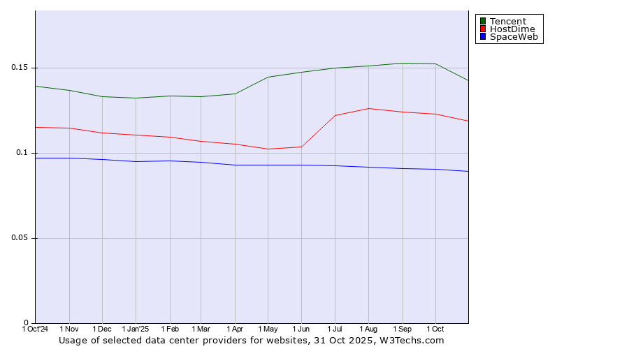 Historical trends in the usage of Tencent vs. HostDime vs. SpaceWeb