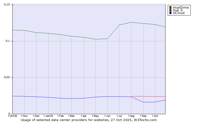 Historical trends in the usage of HostDime vs. Sub 6 vs. UCloud