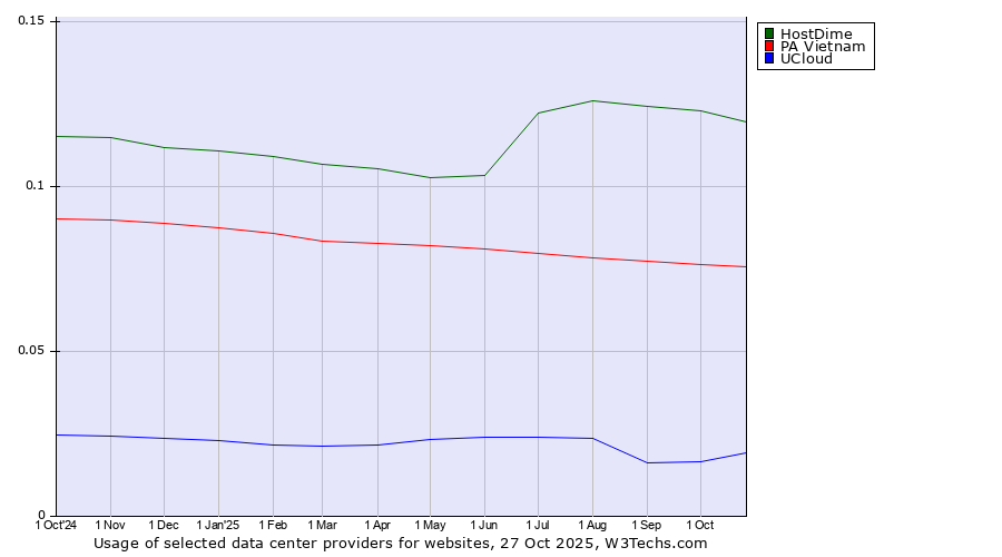 Historical trends in the usage of HostDime vs. PA Vietnam vs. UCloud