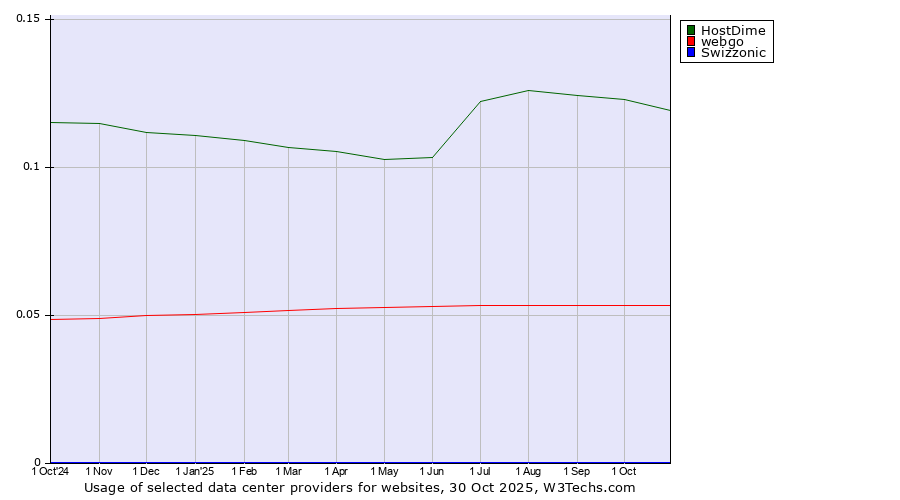 Historical trends in the usage of HostDime vs. webgo vs. Swizzonic
