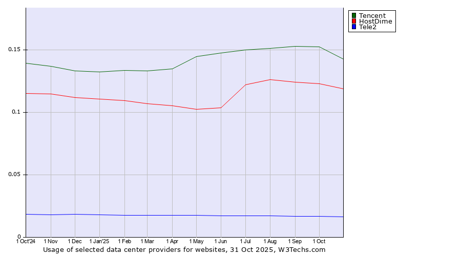 Historical trends in the usage of Tencent vs. HostDime vs. Tele2