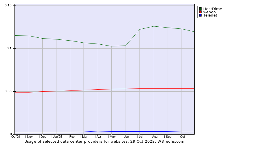 Historical trends in the usage of HostDime vs. webgo vs. Telenet