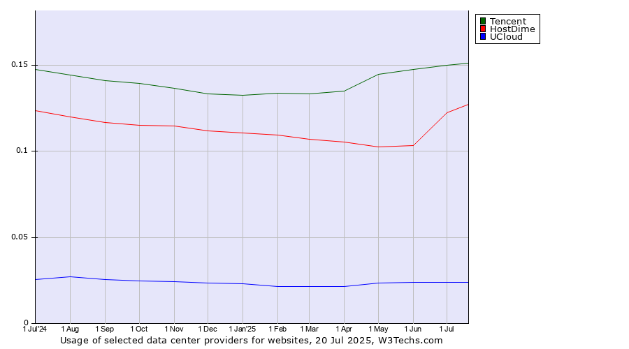 Historical trends in the usage of Tencent vs. HostDime vs. UCloud