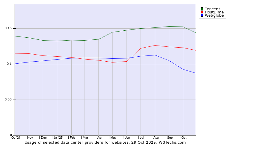 Historical trends in the usage of Tencent vs. HostDime vs. Webglobe
